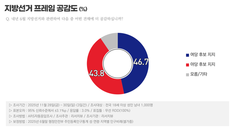 지방선거 프레임 공감도 2.9%p 격차로 여당 지원론 우세(리서치뷰)