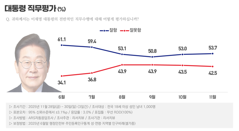[국정 지지율] 이재명 대통령 직무평가 긍정 53.7%로 상승(리서치뷰)