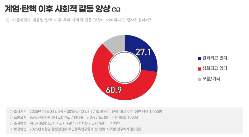 사회적 갈등, 비상계엄‧탄핵 이후 심화 진단 우세(리서치뷰)