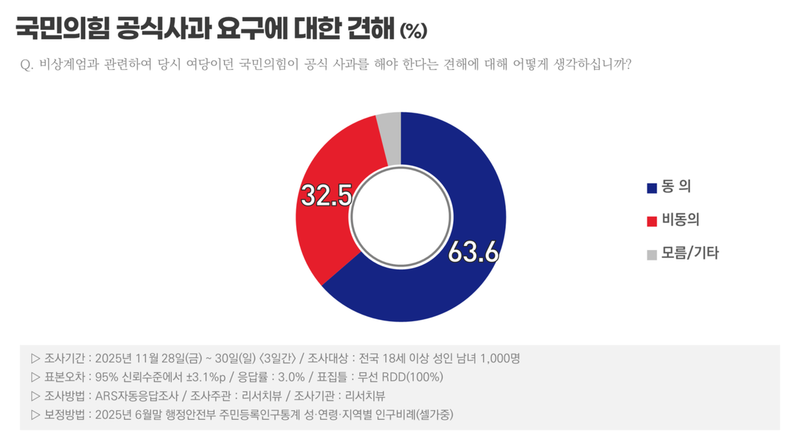 국민의힘 공식 사과 요구 동의 63.6%·비동의 32.5%(리서치뷰)