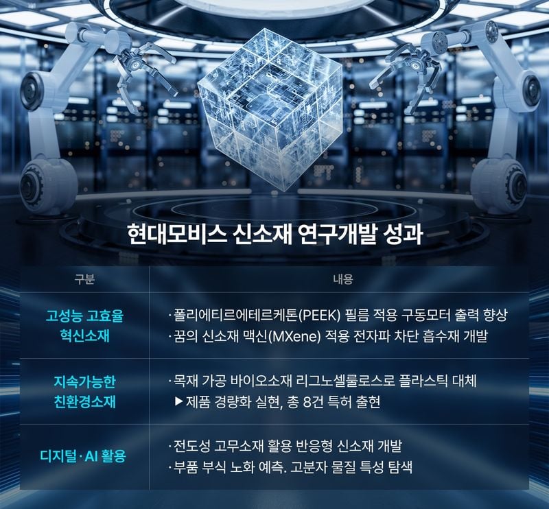 전기차 모터 신소재 각축전…현대모비스, PEEK·바이오소재로 체질개선→수주전략