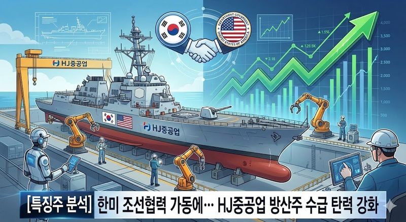 [특징주 분석] 한미 조선협력 가동에… HJ중공업 방산주 수급 탄력 강화