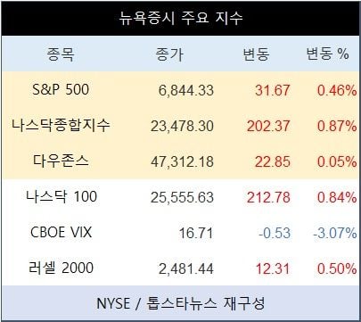 [표] 뉴욕증시 주요 지수