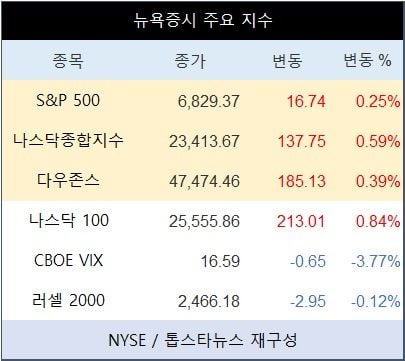 [표] 뉴욕증시 주요 지수