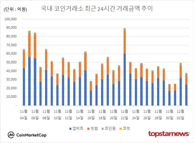 [그래프] 국내 코인거래소 하루거래액 추이
