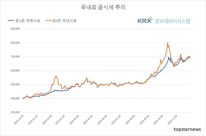 [분석] 위험자산 선호 심리에 차익실현 매물 출회…금값 숨 고르기 (금값시세)