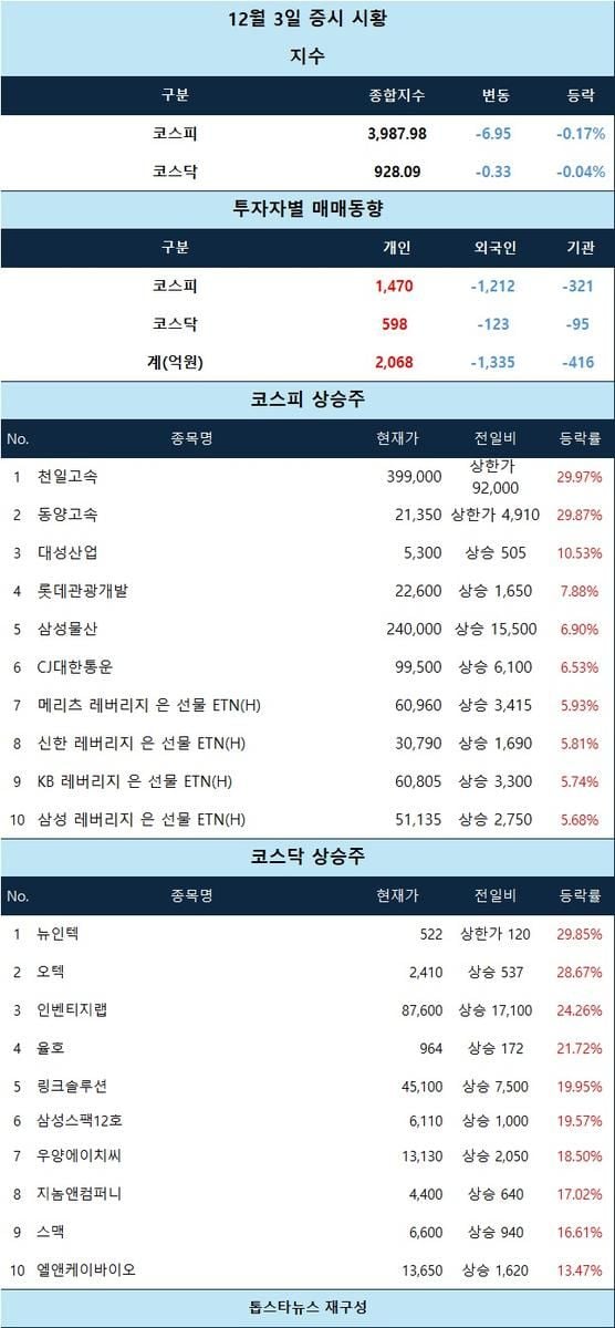 [표] 12월 3일 증시 시황
