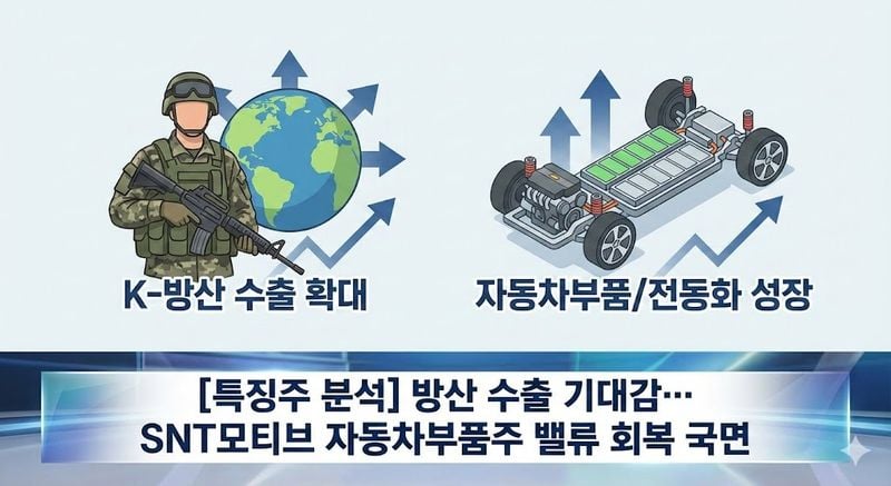 [특징주 분석] 방산 수출 기대감... SNT모티브 자동차부품주 밸류 회복 국면