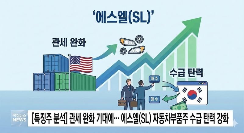 [특징주 분석] 관세 완화 기대에… 에스엘(SL) 자동차부품주 수급 탄력 강화