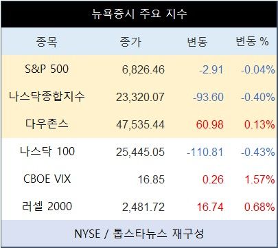 [표] 뉴욕증시 주요 지수