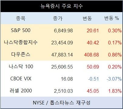 [표] 뉴욕증시 주요 지수