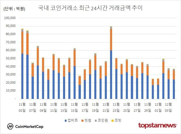[그래프] 국내 코인거래소 하루거래액 추이