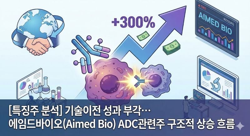 [특징주 분석] 기술이전 성과 부각… 에임드바이오(Aimed Bio) ADC관련주 구조적 상승 흐름