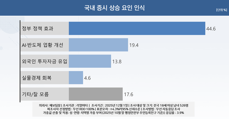 국민 44.6% "증시 상승, 이재명 정부 정책 효과" (리얼미터)
