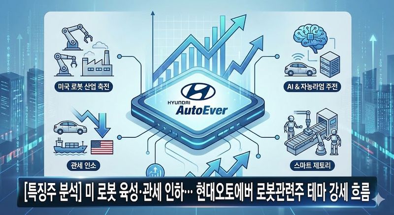 [특징주 분석] 미 로봇 육성·관세 인하… 현대오토에버 로봇관련주 테마 강세 흐름