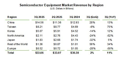 글로벌 반도체 장비 매출 3분기 336억6천만달러…AI 수요에 11% 증가