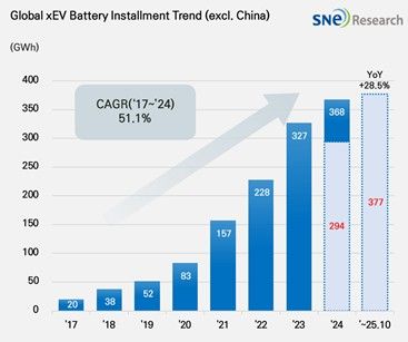 비중국 배터리 28.5% 증가”…CATL 독주, 국내3사 점유율 하락→체질전환 분수령