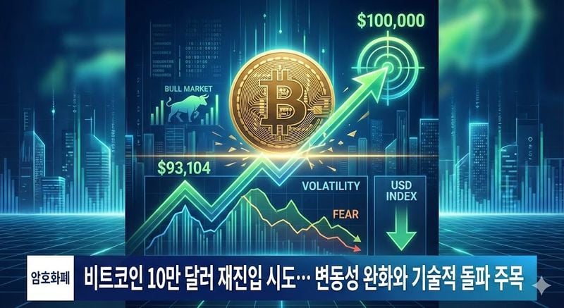 비트코인 10만 달러 재진입 시도… 변동성 완화와 기술적 돌파 주목