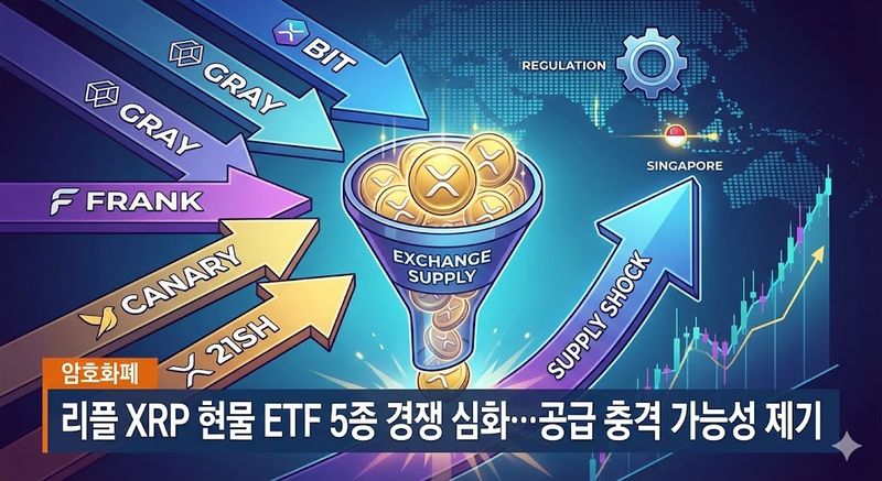 리플 XRP 현물 ETF 5종 경쟁 심화…공급 충격 가능성 제기