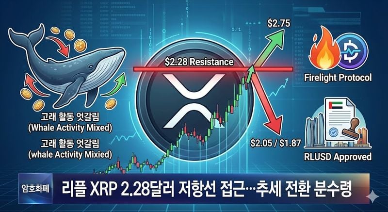 리플 XRP 2.28달러 저항선 접근…추세 전환 분수령