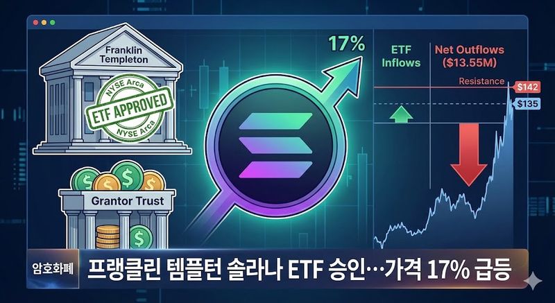 프랭클린 템플턴 솔라나 ETF 승인…가격 17% 급등