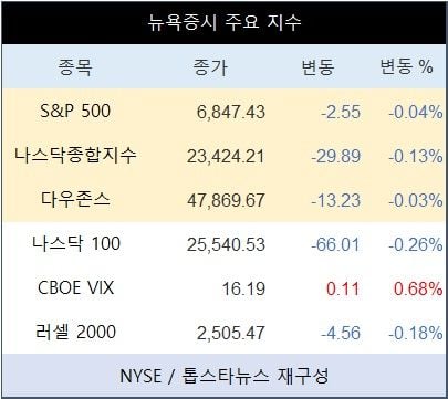 [표] 뉴욕증시 주요 지수