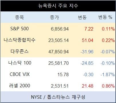 [표] 뉴욕증시 주요 지수