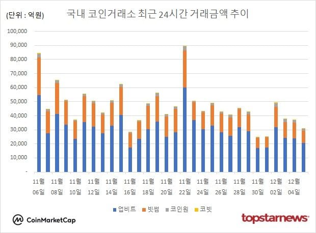 [그래프] 국내 코인거래소 하루거래액 추이