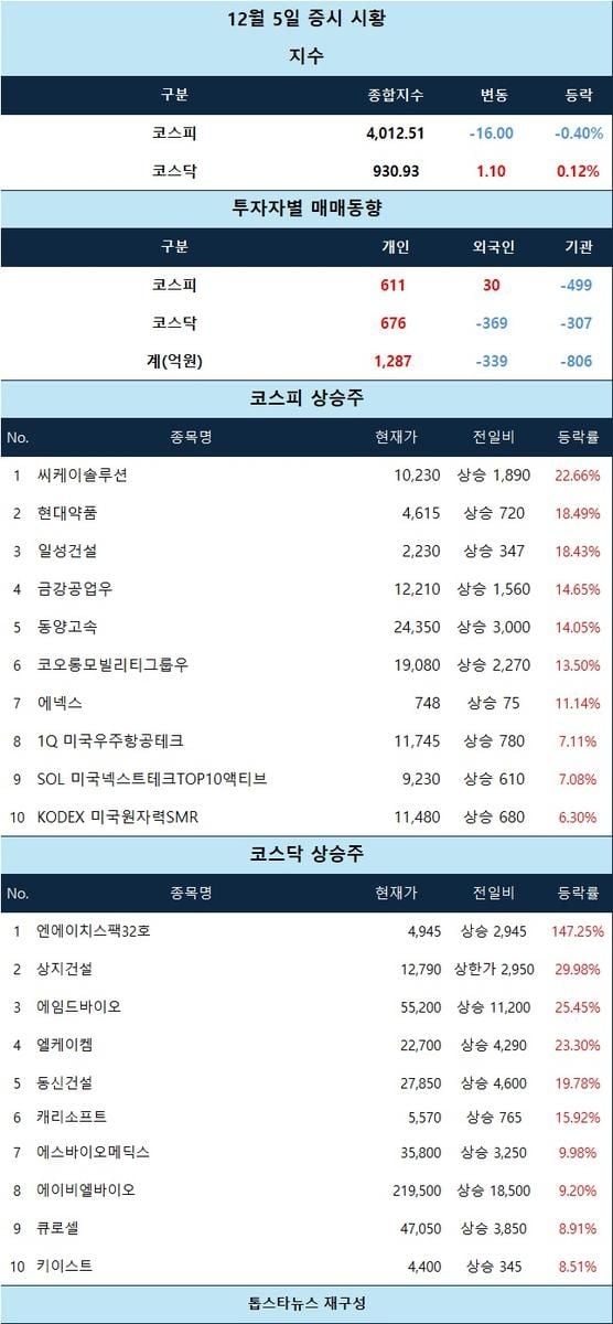 [표] 12월 5일 증시 시황