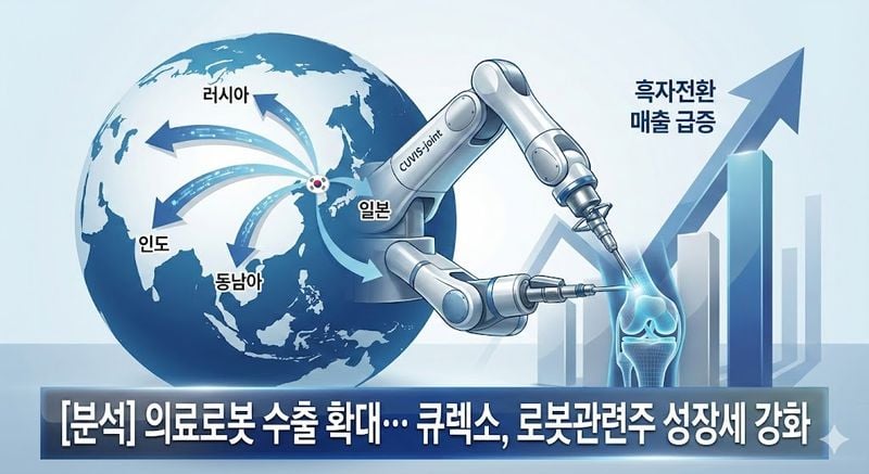 [분석] 의료로봇 수출 확대… 큐렉소, 로봇관련주 성장세 강화