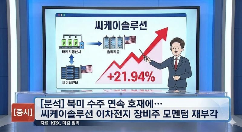 [분석] 북미 수주 연속 호재에… 씨케이솔루션 이차전지 장비주 모멘텀 재부각