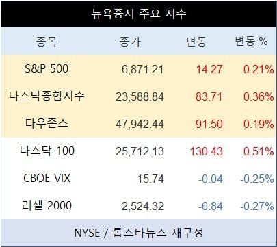 [표] 뉴욕증시 주요 지수