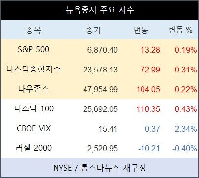 [표] 뉴욕증시 주요 지수