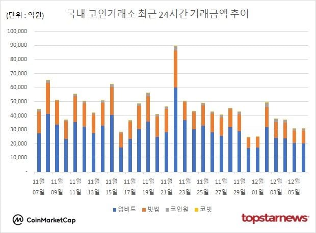 [그래프] 국내 코인거래소 하루거래액 추이