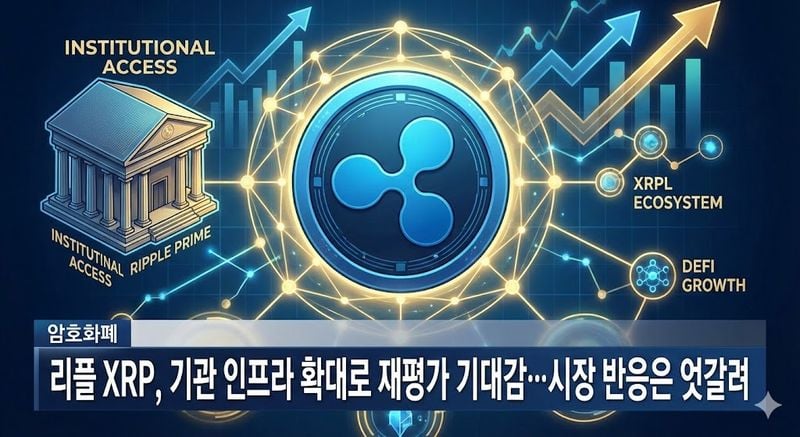 리플 XRP, 기관 인프라 확대로 재평가 기대감…시장 반응은 엇갈려