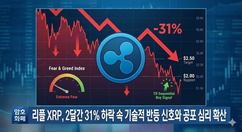 리플 XRP, 2달간 31% 하락 속 기술적 반등 신호와 공포 심리 확산