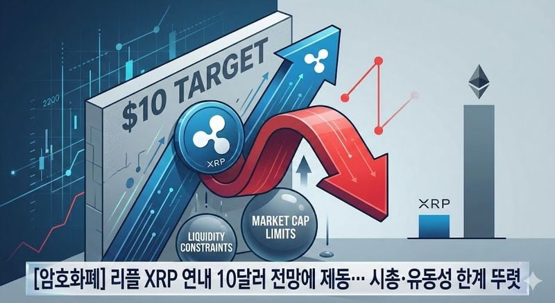 리플 XRP 연내 10달러 전망에 제동… 시총·유동성 한계 뚜렷