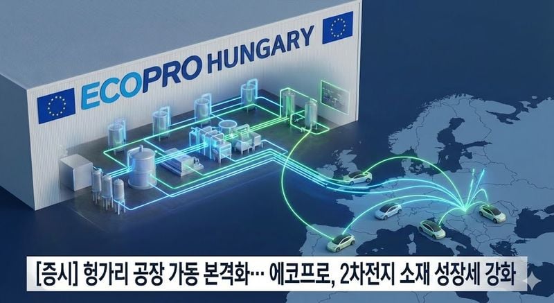 [분석] 헝가리 공장 가동 본격화… 에코프로(Ecopro), 2차전지 소재 성장세 강화