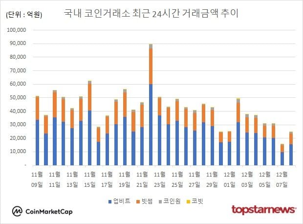 [그래프] 국내 코인거래소 하루거래액 추이