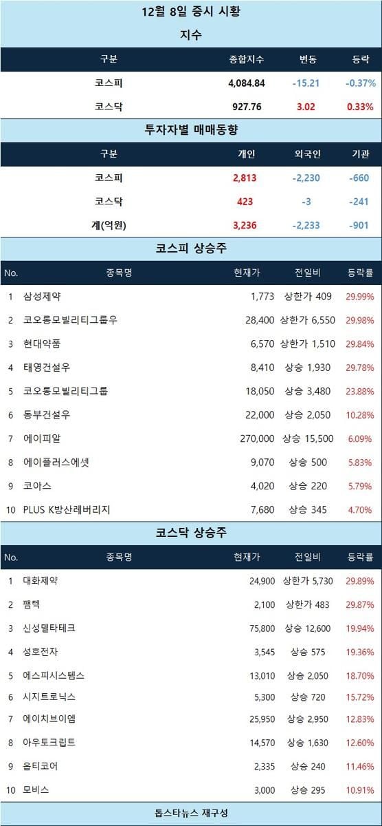 [표] 12월 8일 증시 시황