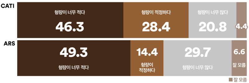김건희 특검 징역 15년 구형에 국민 46.3% "형량 너무 적다" (여론조사꽃)