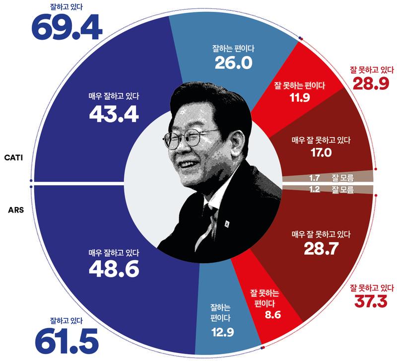[국정 지지율] 이재명 대통령 국정 긍정평가 전화면접 69.4%·ARS 61.5% (여론조사꽃)