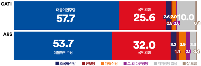 [정당 지지율] 민주당 57.7% 대 국민의힘 25.6%…양당 격차 32.1%p (여론조사꽃)
