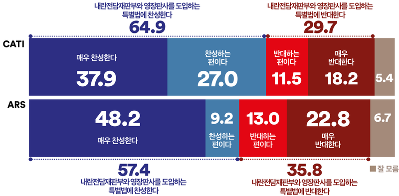 국민 64.9% 12.3 내란전담재판부 특별법 도입 찬성 (여론조사꽃)