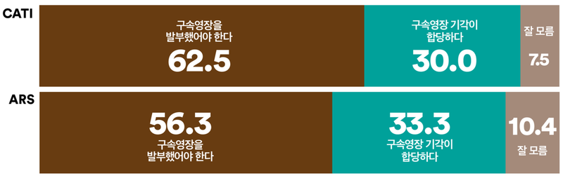 국민 62.5% "추경호 구속영장 발부했어야"…기각 부적절 우세 (여론조사꽃)