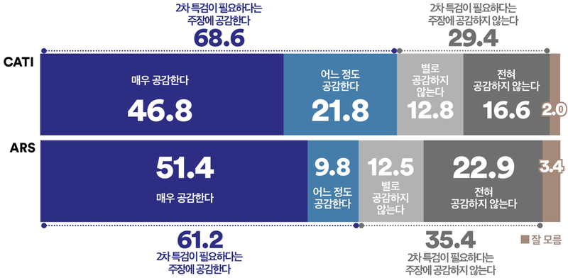 국민 68.6% "내란·김건희 등 2차 특검 필요하다" (여론조사꽃)