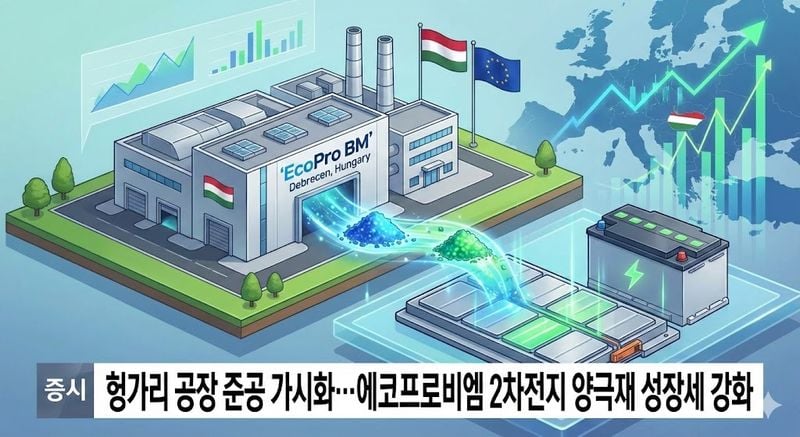 [분석] 헝가리 공장 준공 가시화… 에코프로비엠 2차전지 양극재 성장세 강화