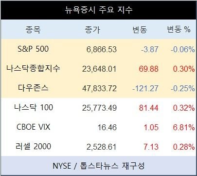 [표] 뉴욕증시 주요 지수