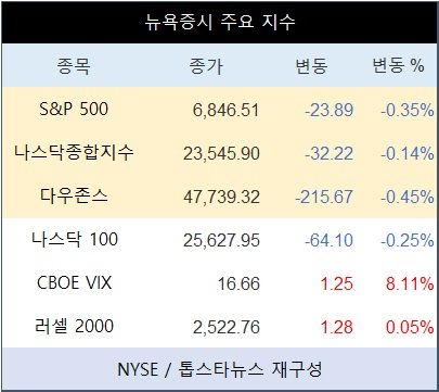[표] 뉴욕증시 주요 지수