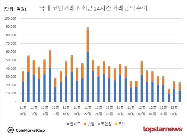 [그래프] 국내 코인거래소 하루거래액 추이
